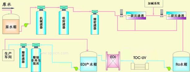 詳細介紹50噸反滲透水處理設備(圖) 詳細介紹50噸反滲透水處理設備(圖)