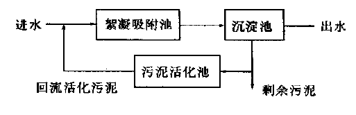 污水處理工藝 污水處理工藝