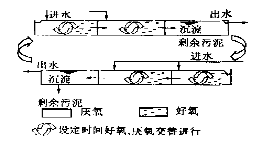 城市污水處理