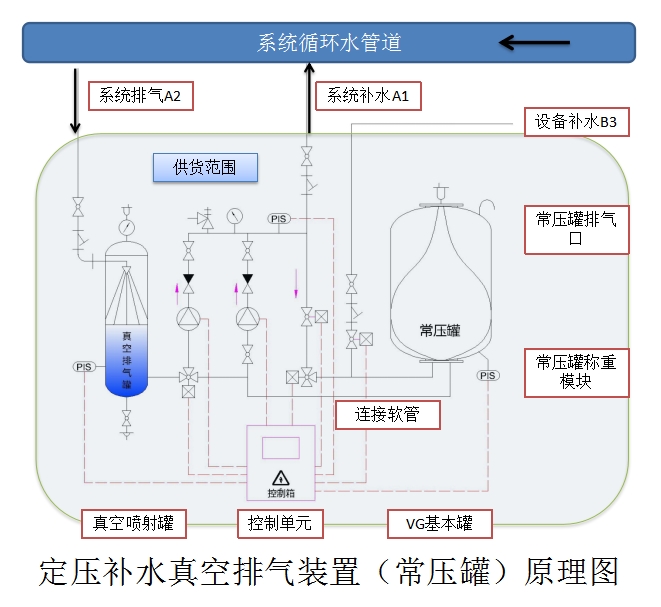 定壓補水真空脫氣機