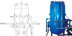 海綿鐵過濾式除氧器工藝原理及性能優勢 海綿鐵過濾式除氧器工藝原理及性能優勢